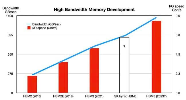 HBM memory speeds. The rightmost column its a possible future HBM3 standard and the empty column is our guesstimated SK hynix HMB3 I/O speed.