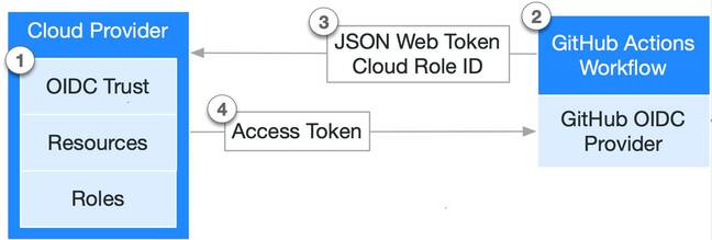 OpenID Connect architecture for GitHub Actions