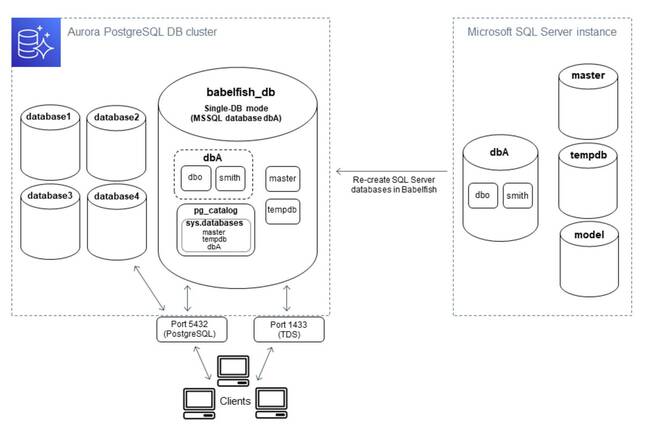 Babelfish makes PostgreSQL somewhat compatible with SQL Server data and applications