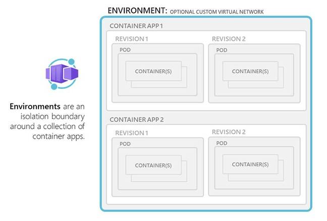 Container Apps have enviroments which group containers into a virtual network