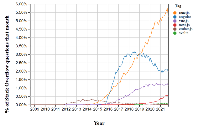 StackOverflow trends show constant interest in Angular