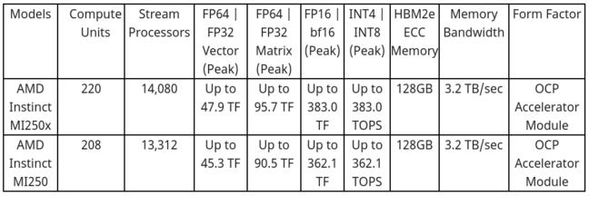 Table of the MI200-series specifications