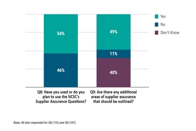Graph showing half of UK cloud service buyers aren't using supplier security questionnaire