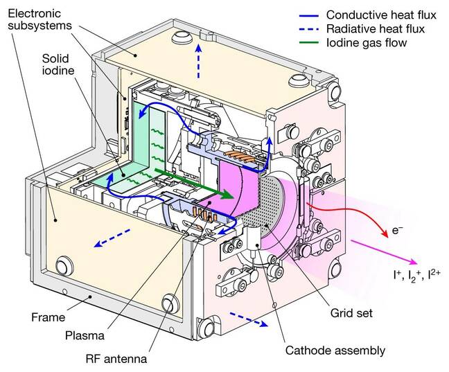 Schéma du système de propulsion électrique à l'iode NPT30-I2