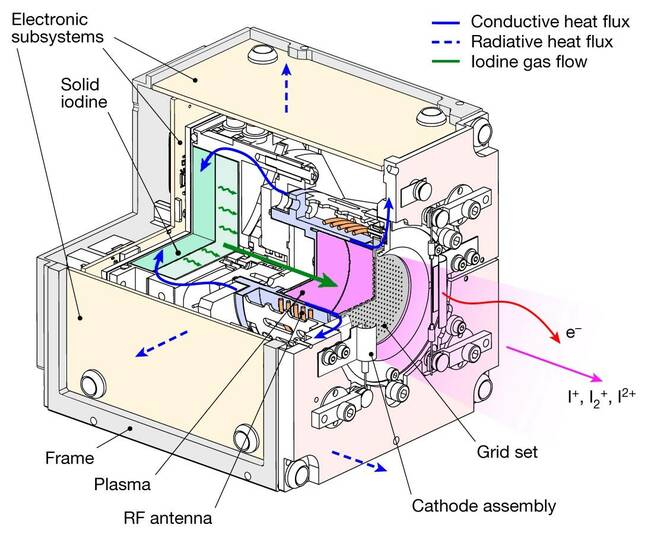 Schematic of the NPT30-I2 iodine electric propulsion system