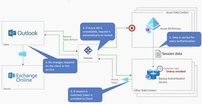 Microsoft's diagram showing how backup AAD works