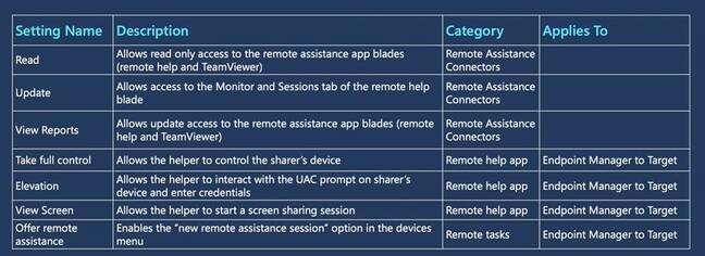 Security roles for remote assistance