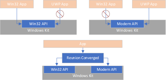Converged API in Windows Application SDK