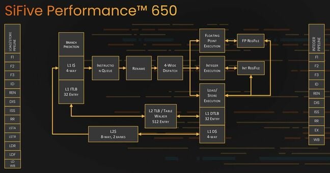 PR handout of SiFive's P650 CPU pipeline