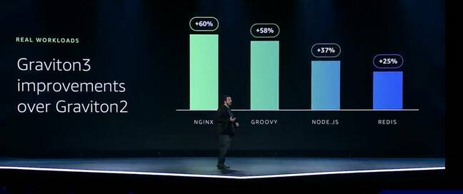 Real-world performance improvement over Graviton 2 varies according to the workload