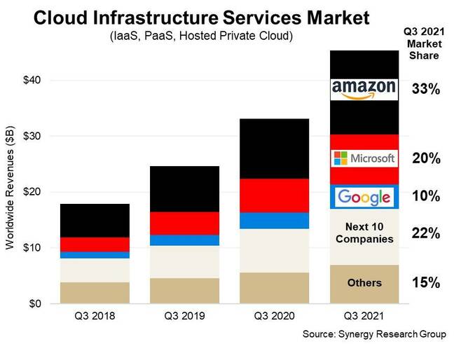 Cloud infrastructure market share in the third quarter of 2021