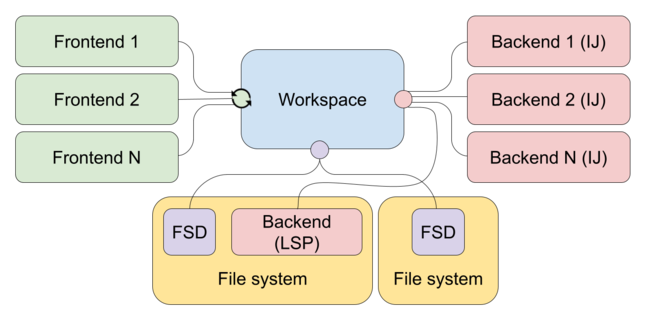 Fleet architecture, showing the workspace at the centre, with support for mulitple frontends