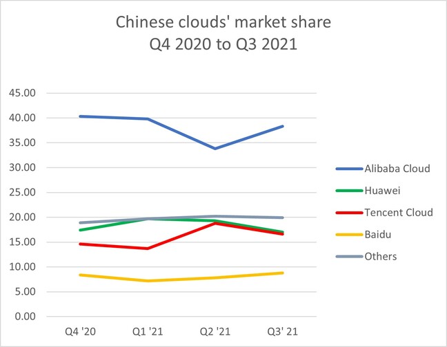 Chinese cloud market share