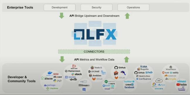 Connectors enable LFX to work without mandating specific tools or platforms