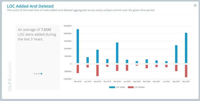 LFX insights has a huge range of stats - this one shows code changes for the Node.js project