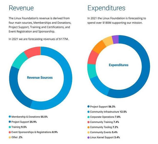 Linux Foundation expenditure exceeds revenue in 2021