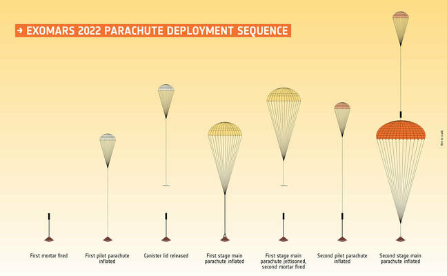 ESA ExoMars parachute deployment sequence