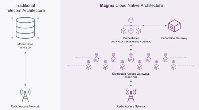 Diagram showing the Magma cloud native architecture