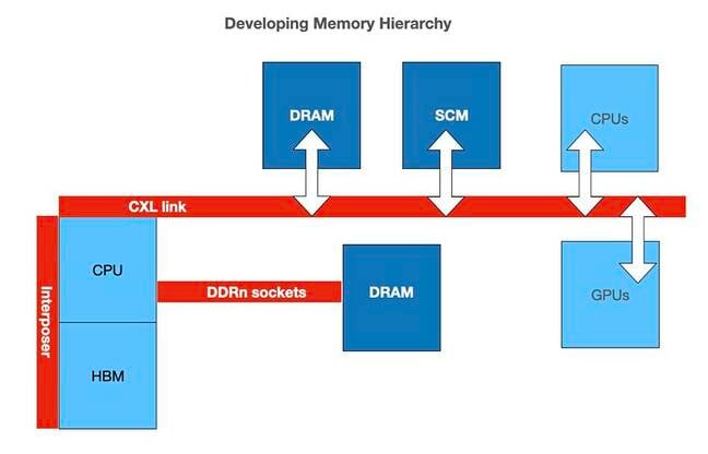 CXL memory hierarchy