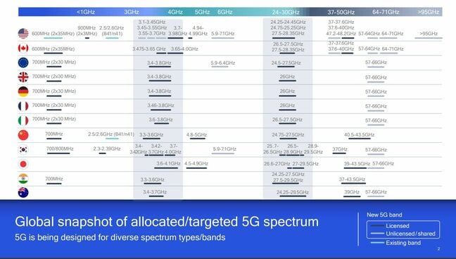 A Qualcomm slide showing 5G spectrum allocations worldwide in Dec 2020