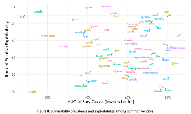 Kenna Security report graph of exploitability/persistence