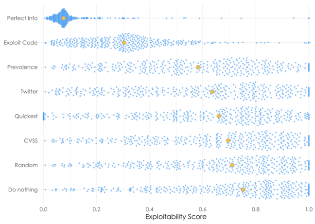 Kenna Security Exploit Prediction Scoring System graph