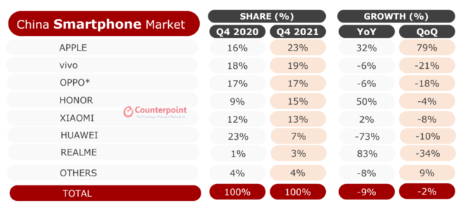 Counterpoint research China Smartphone data Q4 2020 and 2021