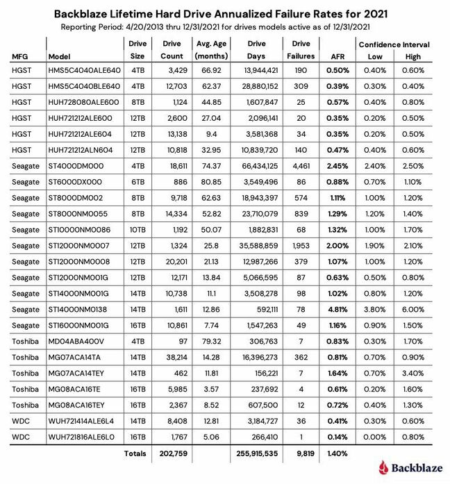 backblaze HD stats