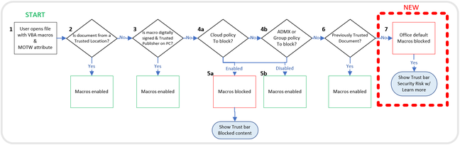 Microsoft macro security assessment flowchart