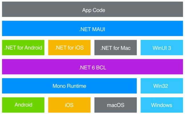 MAUI: spot the Mono runtime still in use