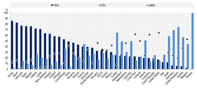 OECD fibre internet chart