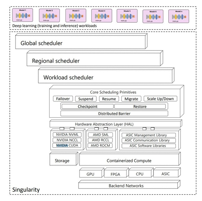 Microsoft's Singularity AI system