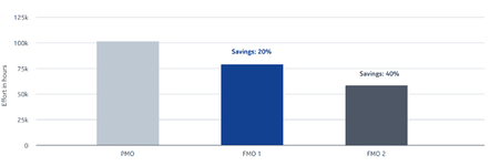 Chart showing Nokia BCA savings