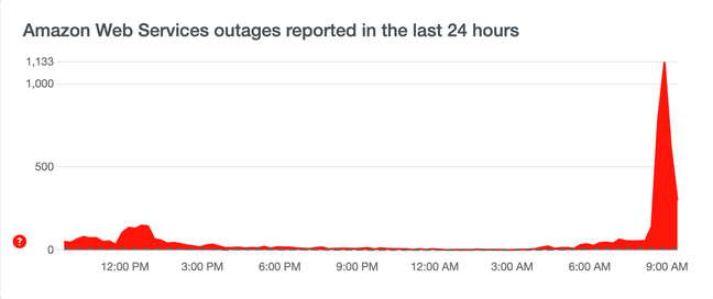 graph of downdetector data for AWS on 2-24-22