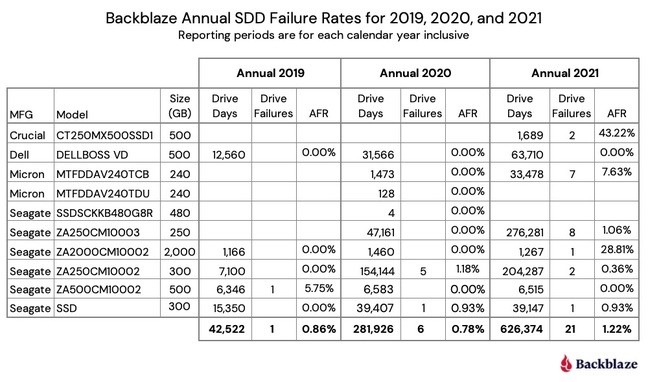 Backblaze SSD Annual Failure Rates