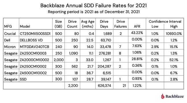 Backblaze annual SSD failure rates