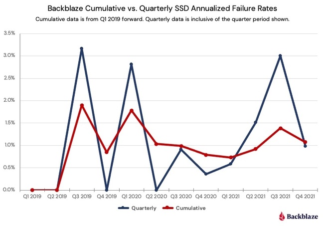 Backblaze annual SSD failure rates