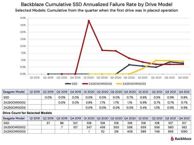 Backblaze annual SSD failure rates
