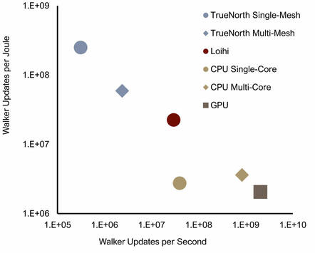 A graph from Sandia National Laboratories showing that neuromorphic chips made by Intel and IBM were much more energy efficient than single- and multi-core CPUs as well as GPUs.