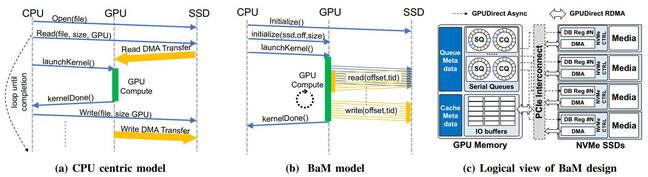 Diagram showing Nvidia-IBM's BaM method of a GPU accessing memory versus traditional CPU-centric access
