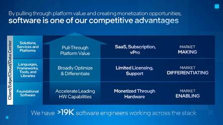 A slide explaining Intel's software strategy, which now includes a focus on driving revenue through Software-as-a-Service products and software platforms.
