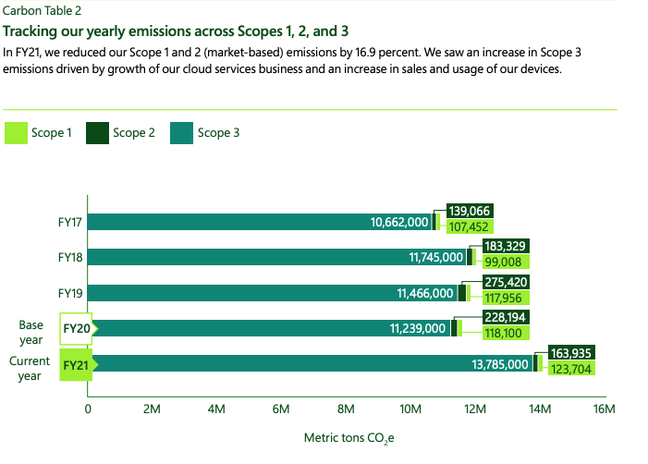 microsoft sustainability report screenshot