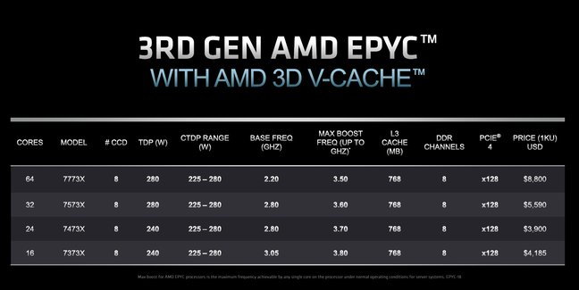 An image showing the specifications of AMD's new third-gen Epyc processors with 3D V-Cache technology