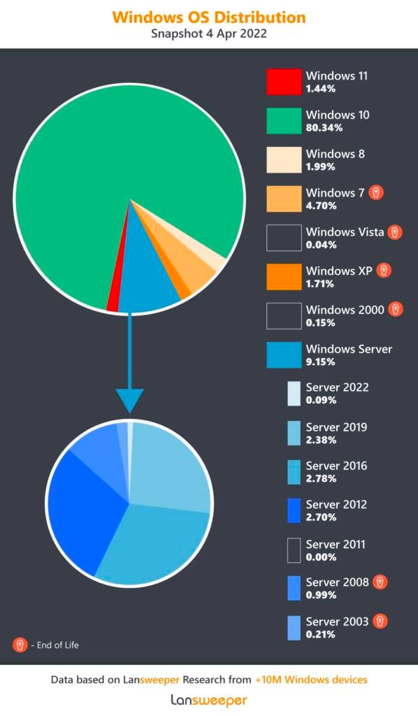 Lansweeper Windows OS Share