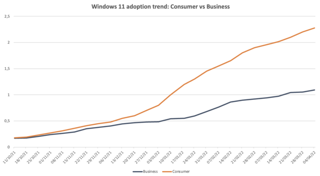 Windows 11 trend (Business vs Consumer)