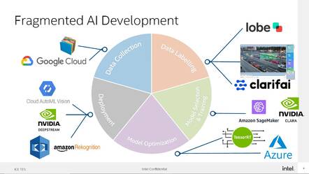 A slide for Intel's Sonoma Creek software showing the company's vision for fragmented AI development.