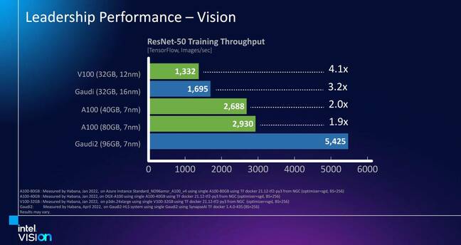 Intel's own graph comparing Habana Gaudi2 to other chips, including Nvidia's A100, for ResNet-50 training performance.