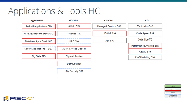 A slide showing the various special interest groups working on different aspects of the RISC-V instruction set architecture.