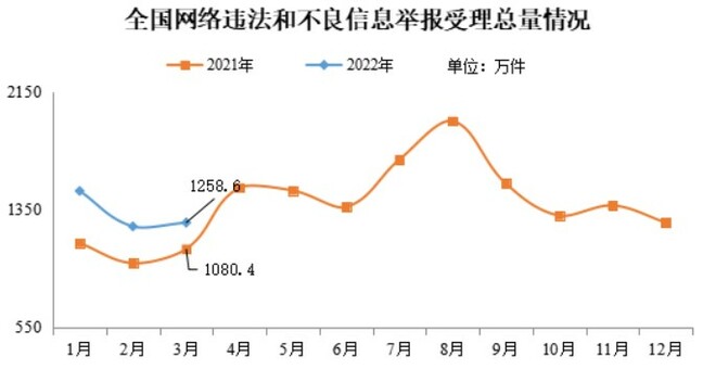 China illegal internet content count March 2022