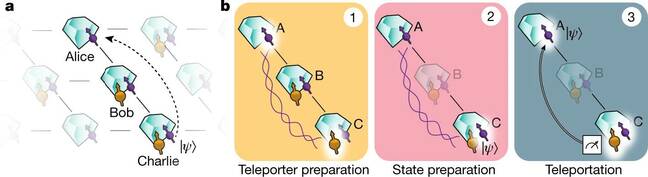 a, Three network nodes, Alice (A), Bob (B) and Charlie (C).